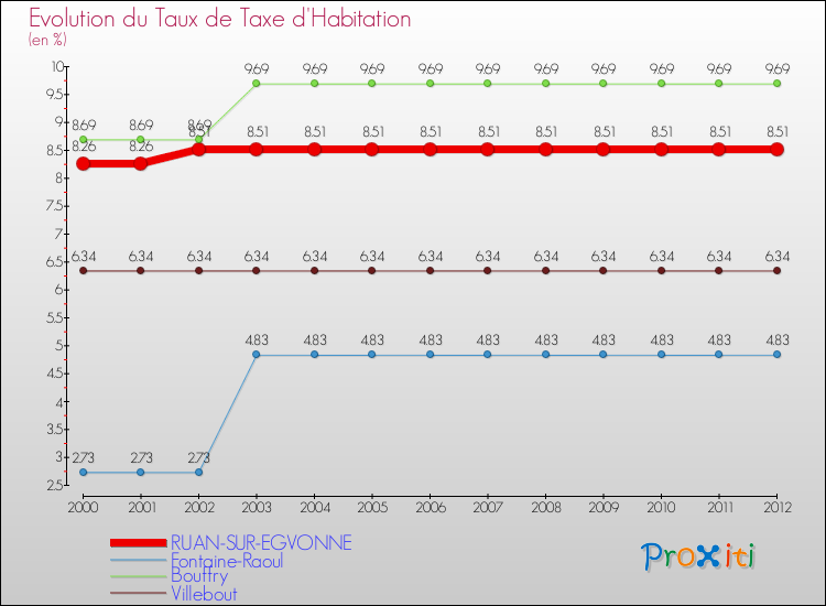 Evolution du taux de la taxe d'habitation pour RUAN-SUR-EGVONNE et les communes proches Comparaison des taux de la taxe d'habitation pour RUAN-SUR-EGVONNE et les communes voisines