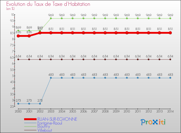 Evolution du taux de la taxe d'habitation pour RUAN-SUR-EGVONNE et les communes proches de 2000 à 2014 Comparaison des taux de la taxe d'habitation pour RUAN-SUR-EGVONNE et les communes voisines de 2000 à 2014