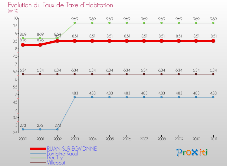 Evolution du taux de la taxe d'habitation pour RUAN-SUR-EGVONNE et les communes proches Comparaison des taux de la taxe d'habitation pour RUAN-SUR-EGVONNE et les communes voisines