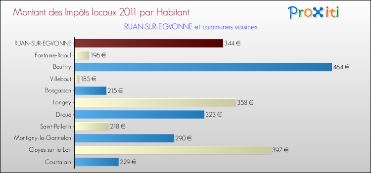 Montant des impôts locaux par Habitant pour RUAN-SUR-EGVONNE et les communes proches Comparaison des impôts locaux par habitant pour RUAN-SUR-EGVONNE et les communes voisines