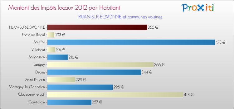 Montant des impôts locaux par Habitant pour RUAN-SUR-EGVONNE et les communes proches Comparaison des impôts locaux par habitant pour RUAN-SUR-EGVONNE et les communes voisines