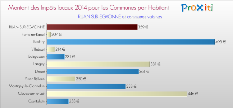 Montant des impôts locaux par Habitant pour RUAN-SUR-EGVONNE et les communes proches en 2014 Comparaison des impôts locaux par habitant pour RUAN-SUR-EGVONNE et les communes voisines en 2014