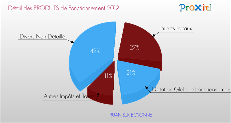Décomposition du Budget de Fonctionnement 2012 de la commune de RUAN-SUR-EGVONNE Budget de Fonctionnement 2012 pour la commune de RUAN-SUR-EGVONNE