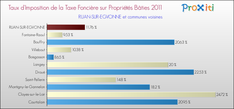 Taux d'imposition de la taxe foncière sur le bati 2011 pour RUAN-SUR-EGVONNE et les communes proches Comparaison des taux d'imposition de la taxe foncière sur le bati 2011 pour RUAN-SUR-EGVONNE et les communes voisines