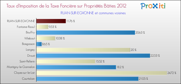 Taux d'imposition de la taxe foncière sur le bati 2012 pour RUAN-SUR-EGVONNE et les communes proches Comparaison des taux d'imposition de la taxe foncière sur le bati 2012 pour RUAN-SUR-EGVONNE et les communes voisines