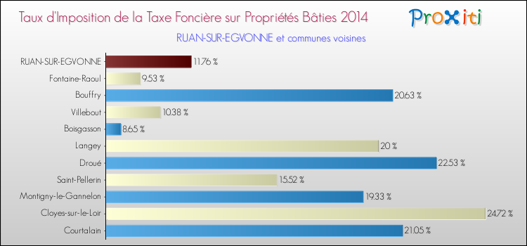 Taux d'imposition de la taxe foncière sur le bati 2014 pour RUAN-SUR-EGVONNE et les communes proches Comparaison des taux d'imposition de la taxe foncière sur le bati 2014 pour RUAN-SUR-EGVONNE et les communes voisines