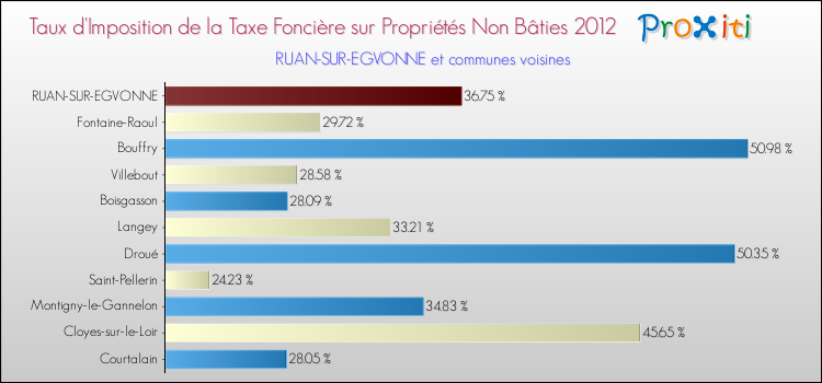Taux d'imposition de la taxe foncière sur les immeubles et terrains non batis 2012 pour RUAN-SUR-EGVONNE et les communes proches Comparaison des taux d'imposition de la taxe foncière sur les immeubles et terrains non batis 2012 pour RUAN-SUR-EGVONNE et les communes voisines