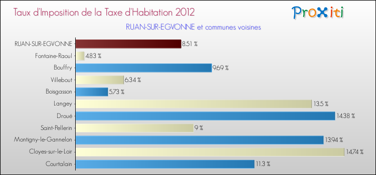 Taux d'imposition de la taxe d'habitation 2012 pour RUAN-SUR-EGVONNE et les communes proches Comparaison des taux d'imposition de la taxe d'habitation 2012 pour RUAN-SUR-EGVONNE et les communes voisines