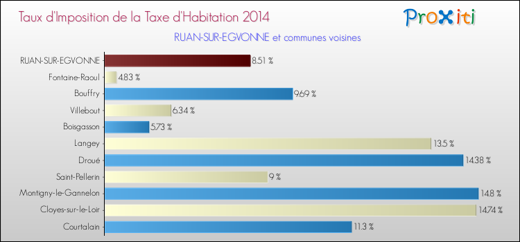Taux d'imposition de la taxe d'habitation 2014 pour RUAN-SUR-EGVONNE et les communes proches Comparaison des taux d'imposition de la taxe d'habitation 2014 pour RUAN-SUR-EGVONNE et les communes voisines