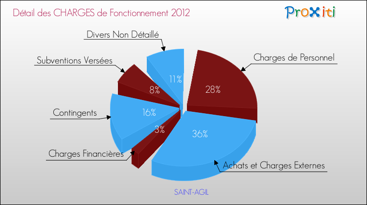Décomposition des Charges de Fonctionnement 2012 de la commune de SAINT-AGIL Charges de Fonctionnement 2012 pour la commune de SAINT-AGIL