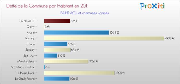 Dette par habitant de la commune en 2011 pour SAINT-AGIL et les communes proches Comparaison de la dette par habitant de la commune en 2011 pour SAINT-AGIL et les communes voisines