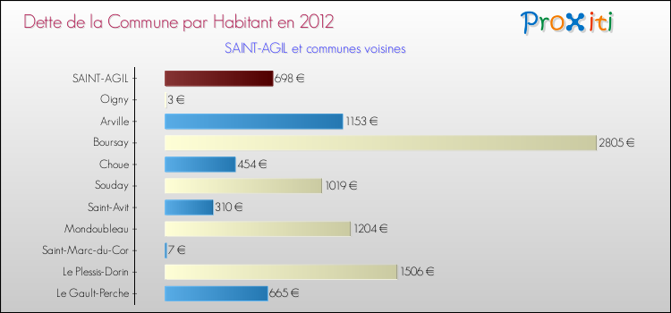 Dette par habitant de la commune en 2012 pour SAINT-AGIL et les communes proches Comparaison de la dette par habitant de la commune en 2012 pour SAINT-AGIL et les communes voisines