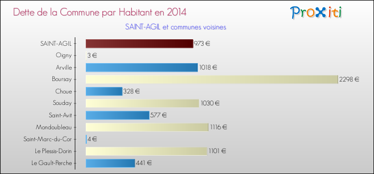 Dette par habitant de la commune en 2014 pour SAINT-AGIL et les communes proches Comparaison de la dette par habitant de la commune en 2014 pour SAINT-AGIL et les communes voisines