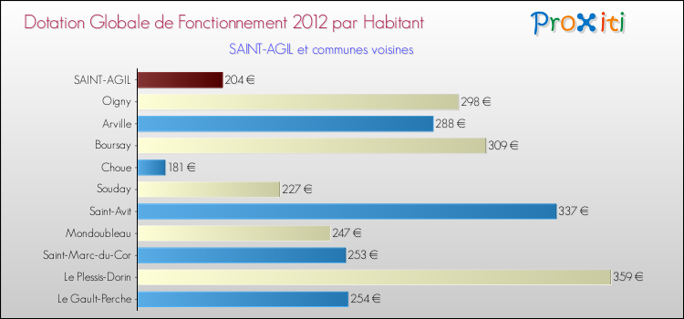 Montant des dotations globales de fonctionnement DGF par Habitant pour SAINT-AGIL et les communes proches Comparaison des des dotations globales de fonctionnement DGF par habitant pour SAINT-AGIL et les communes voisines
