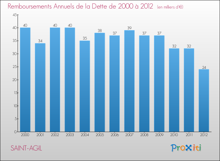 Evolution de l'annuité de la dette pour la commune de SAINT-AGIL de 2000 à 2012 Annuités de la dette pour SAINT-AGIL de 2000 à 2012