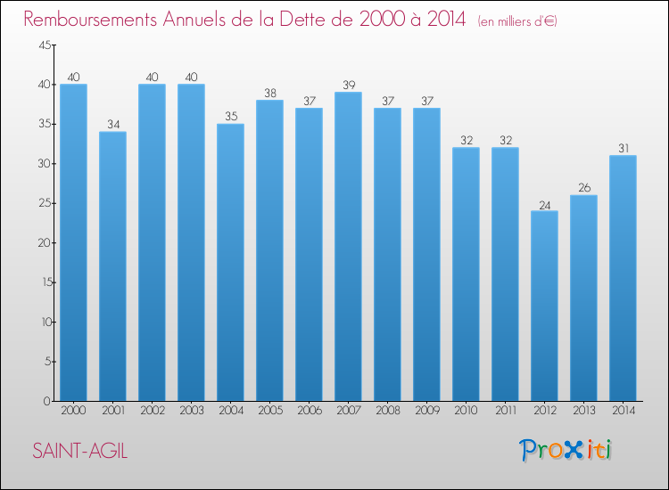 Evolution de l'annuité de la dette pour la commune de SAINT-AGIL de 2000 à 2014 Annuités de la dette pour SAINT-AGIL de 2000 à 2014