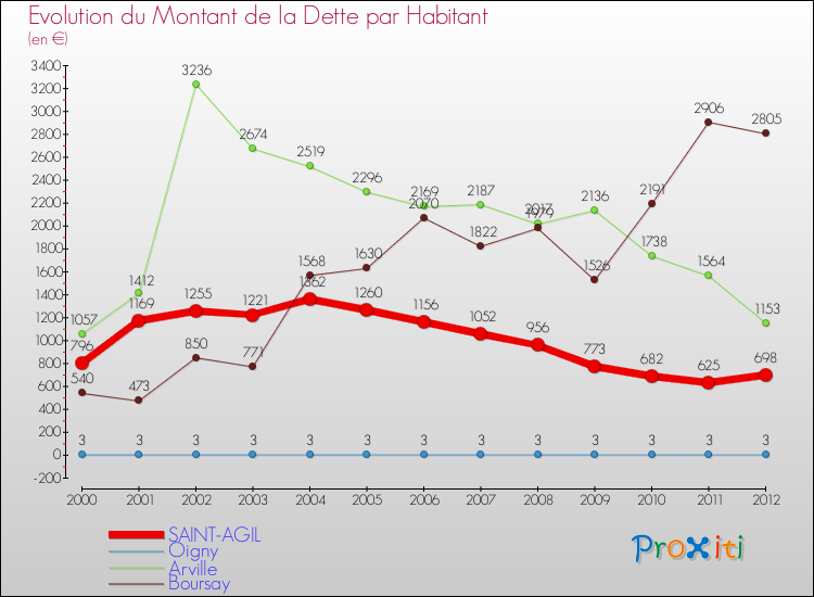 Evolution de la dette par habitant pour la commune de SAINT-AGIL et les communes proches de 2000 à 2012 Comparaison de la dette par habitant pour SAINT-AGIL et les communes voisines de 2000 à 2012