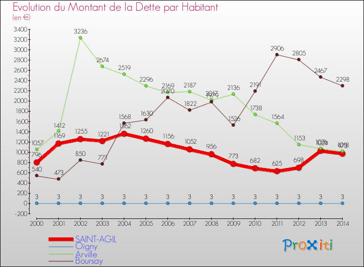Evolution de la dette par habitant pour la commune de SAINT-AGIL et les communes proches de 2000 à 2014 Comparaison de la dette par habitant pour SAINT-AGIL et les communes voisines de 2000 à 2014