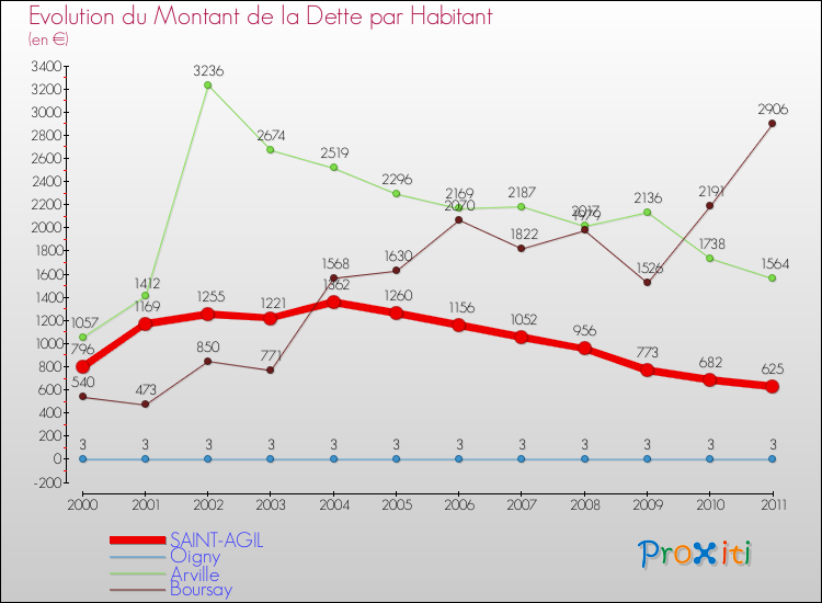 Evolution de la dette par habitant pour la commune de SAINT-AGIL et les communes proches Comparaison de la dette par habitant pour SAINT-AGIL et les communes voisines