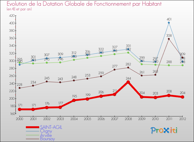 Evolution et montant de la dotation globale de fonctionnement par Habitant pour SAINT-AGIL et les communes proches Comparaison des dotations globales de fonctionnement par habitant pour SAINT-AGIL et les communes voisines