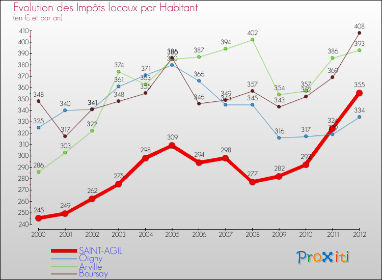 Evolution et montant des impôts locaux par Habitant pour SAINT-AGIL et les communes proches Comparaison des impôts locaux par habitant pour SAINT-AGIL et les communes voisines
