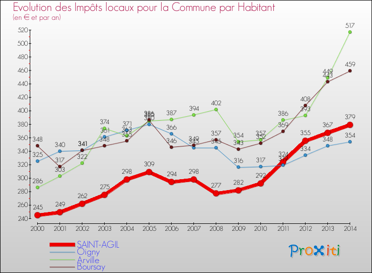 Evolution et montant des impôts locaux par Habitant pour SAINT-AGIL et les communes proches de 2000 à 2014 Comparaison des impôts locaux par habitant pour SAINT-AGIL et les communes voisines de 2000 à 2014