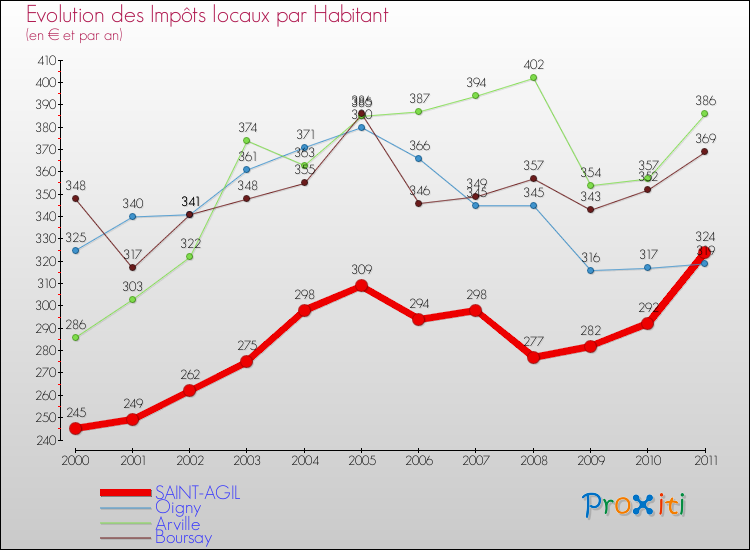 Evolution et montant des impôts locaux par Habitant pour SAINT-AGIL et les communes proches Comparaison des impôts locaux par habitant pour SAINT-AGIL et les communes voisines