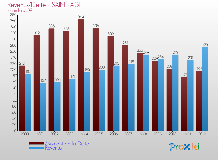 Evolution comparée de la dette et des revenus pour la commune de SAINT-AGIL de 2000 à 2012 Comparaison de la dette et des revenus pour SAINT-AGIL de 2000 à 2012