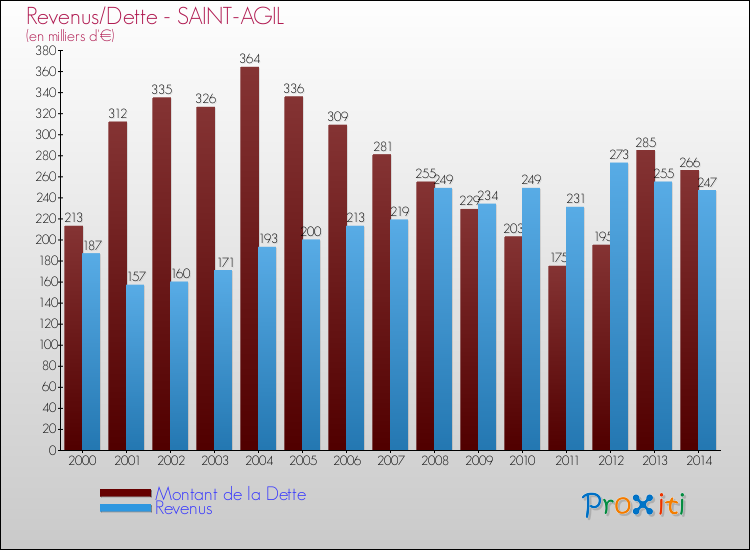Evolution comparée de la dette et des revenus pour la commune de SAINT-AGIL de 2000 à 2014 Comparaison de la dette et des revenus pour SAINT-AGIL de 2000 à 2014