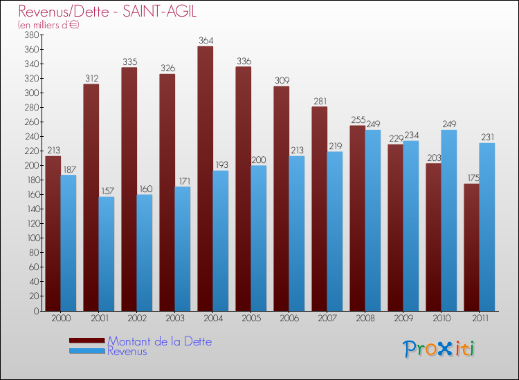 Evolution comparée de la dette et des revenus pour la commune de SAINT-AGIL de 2000 à 2011 Comparaison de la dette et des revenus pour SAINT-AGIL de 2000 à 2011