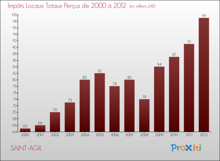 Evolution des Impôts Locaux pour la commune de SAINT-AGIL de 2000 à 2012 Evolution des Impôts Locaux pour SAINT-AGIL de 2000 à 2012