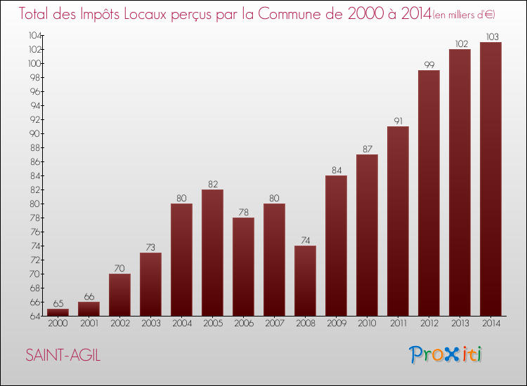 Evolution des Impôts Locaux pour la commune de SAINT-AGIL de 2000 à 2014 Evolution des Impôts Locaux pour SAINT-AGIL de 2000 à 2014