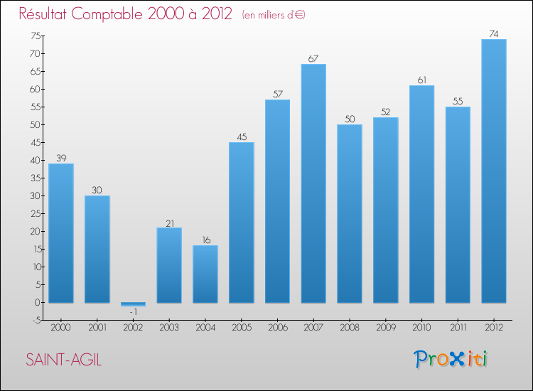 Evolution du résultat comptable pour la commune de SAINT-AGIL de 2000 à 2012 Evolution du résultat comptable pour SAINT-AGIL de 2000 à 2012