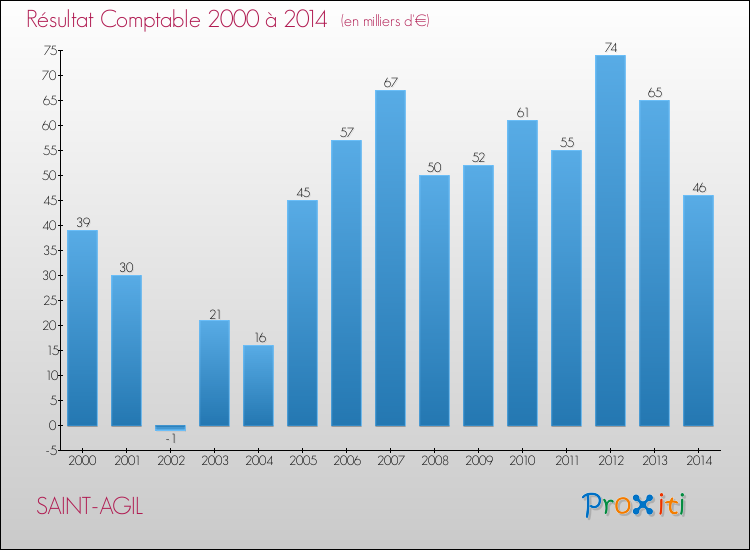 Evolution du résultat comptable pour la commune de SAINT-AGIL de 2000 à 2014 Evolution du résultat comptable pour SAINT-AGIL de 2000 à 2014
