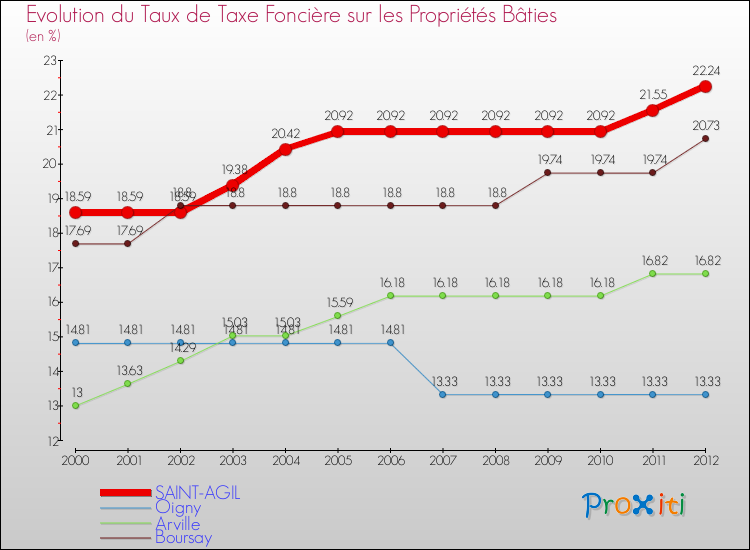 Evolution du taux de la taxe foncière sur le bati pour SAINT-AGIL et les communes proches de 2000 à 2012 Comparaison des taux de taxe foncière sur le bati pour SAINT-AGIL et les communes voisines de 2000 à 2012