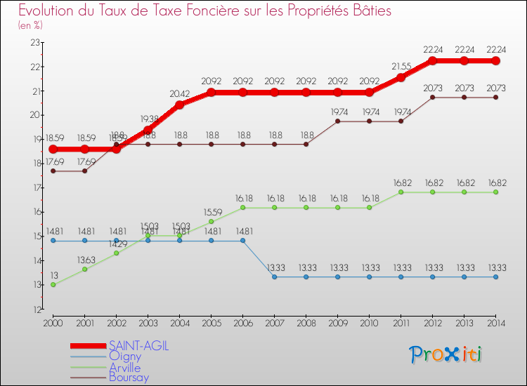 Evolution du taux de la taxe foncière sur le bati pour SAINT-AGIL et les communes proches de 2000 à 2014 Comparaison des taux de taxe foncière sur le bati pour SAINT-AGIL et les communes voisines de 2000 à 2014