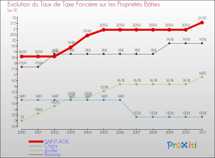 Evolution du taux de la taxe foncière sur le bati pour SAINT-AGIL et les communes proches Comparaison des taux de taxe foncière sur le bati pour SAINT-AGIL et les communes voisines