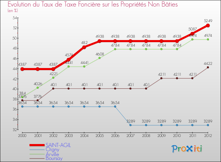 Evolution du taux de la taxe foncière sur les immeubles et terrains non batis pour SAINT-AGIL et les communes proches de 2000 à 2012 Comparaison des taux de la taxe foncière sur les immeubles et terrains non batis pour SAINT-AGIL et les communes voisines de 2000 à 2012