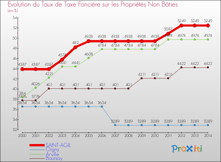 Evolution du taux de la taxe foncière sur les immeubles et terrains non batis pour SAINT-AGIL et les communes proches de 2000 à 2014 Comparaison des taux de la taxe foncière sur les immeubles et terrains non batis pour SAINT-AGIL et les communes voisines de 2000 à 2014