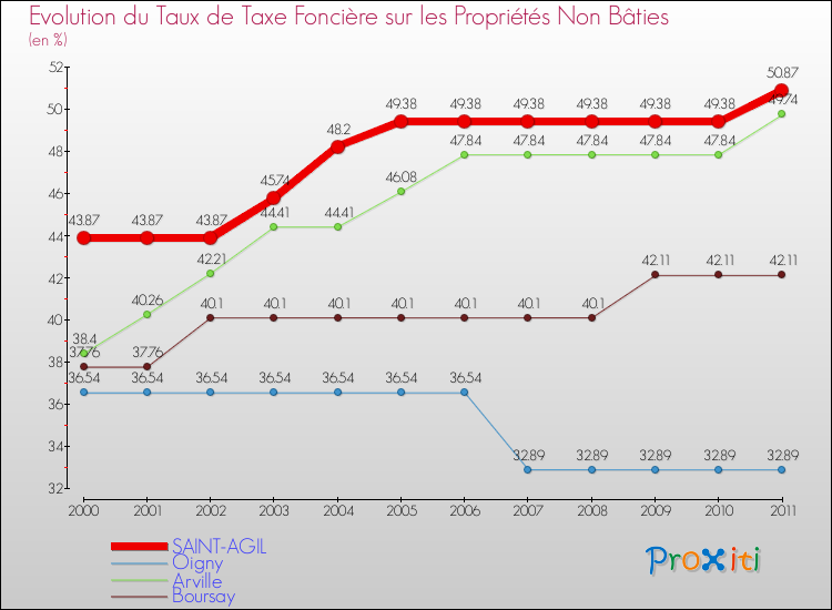 Evolution du taux de la taxe foncière sur les immeubles et terrains non batis pour SAINT-AGIL et les communes proches Comparaison des taux de la taxe foncière sur les immeubles et terrains non batis pour SAINT-AGIL et les communes voisines