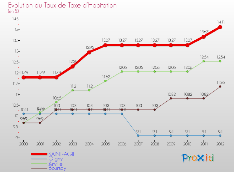 Evolution du taux de la taxe d'habitation pour SAINT-AGIL et les communes proches Comparaison des taux de la taxe d'habitation pour SAINT-AGIL et les communes voisines