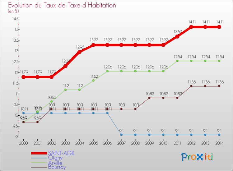 Evolution du taux de la taxe d'habitation pour SAINT-AGIL et les communes proches de 2000 à 2014 Comparaison des taux de la taxe d'habitation pour SAINT-AGIL et les communes voisines de 2000 à 2014