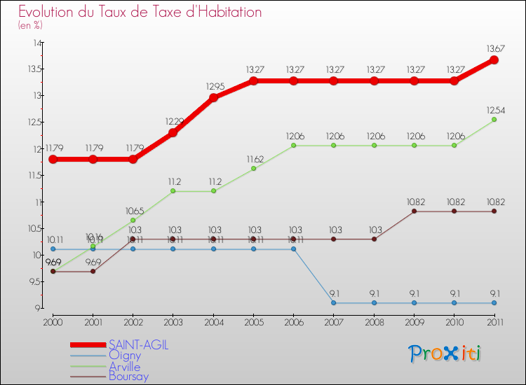 Evolution du taux de la taxe d'habitation pour SAINT-AGIL et les communes proches Comparaison des taux de la taxe d'habitation pour SAINT-AGIL et les communes voisines