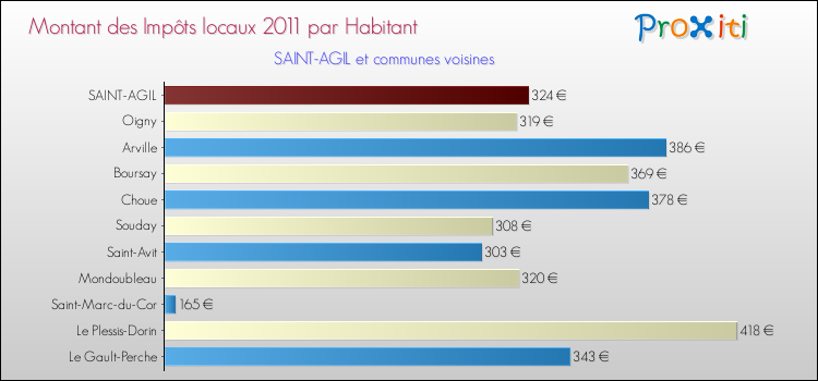 Montant des impôts locaux par Habitant pour SAINT-AGIL et les communes proches Comparaison des impôts locaux par habitant pour SAINT-AGIL et les communes voisines
