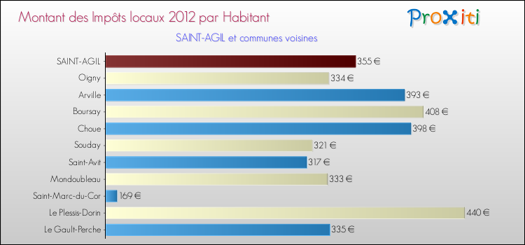 Montant des impôts locaux par Habitant pour SAINT-AGIL et les communes proches Comparaison des impôts locaux par habitant pour SAINT-AGIL et les communes voisines