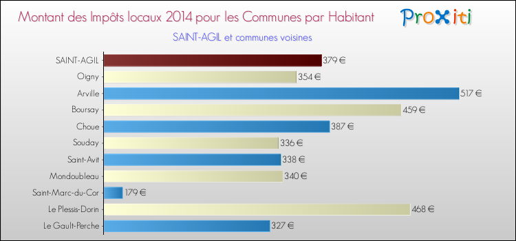 Montant des impôts locaux par Habitant pour SAINT-AGIL et les communes proches en 2014 Comparaison des impôts locaux par habitant pour SAINT-AGIL et les communes voisines en 2014