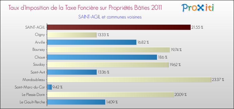 Taux d'imposition de la taxe foncière sur le bati 2011 pour SAINT-AGIL et les communes proches Comparaison des taux d'imposition de la taxe foncière sur le bati 2011 pour SAINT-AGIL et les communes voisines