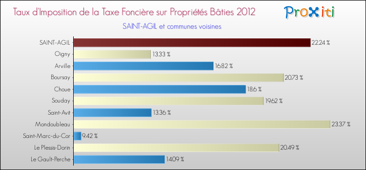 Taux d'imposition de la taxe foncière sur le bati 2012 pour SAINT-AGIL et les communes proches Comparaison des taux d'imposition de la taxe foncière sur le bati 2012 pour SAINT-AGIL et les communes voisines