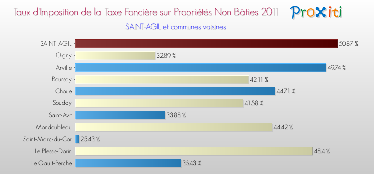 Taux d'imposition de la taxe foncière sur les immeubles et terrains non batis 2011 pour SAINT-AGIL et les communes proches Comparaison des taux d'imposition de la taxe foncière sur les immeubles et terrains non batis 2011 pour SAINT-AGIL et les communes voisines