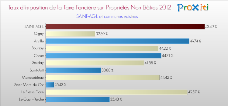 Taux d'imposition de la taxe foncière sur les immeubles et terrains non batis 2012 pour SAINT-AGIL et les communes proches Comparaison des taux d'imposition de la taxe foncière sur les immeubles et terrains non batis 2012 pour SAINT-AGIL et les communes voisines